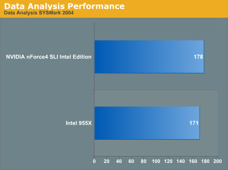 Data Analysis Performance